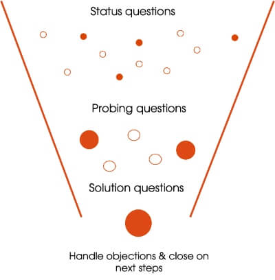 sales questioning funnel