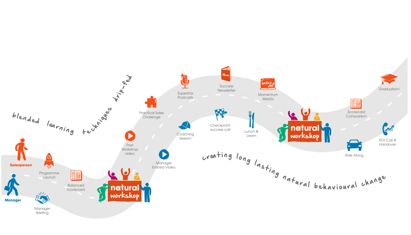 Blended Learning Training Journey