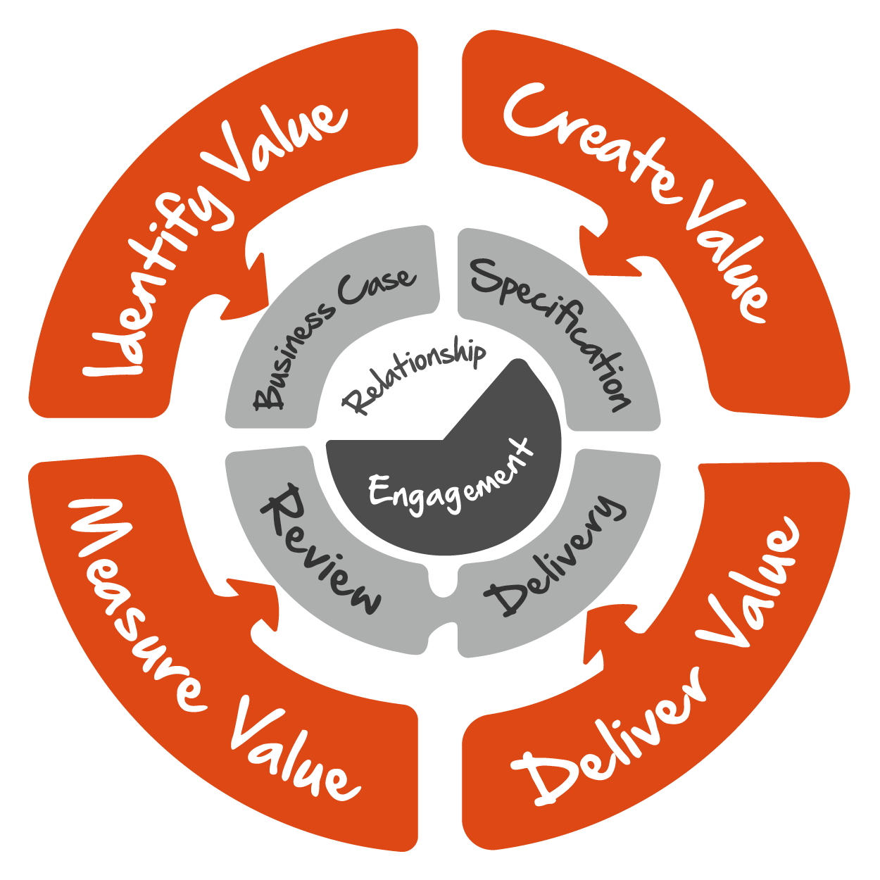 value selling Wheel - 4 step process