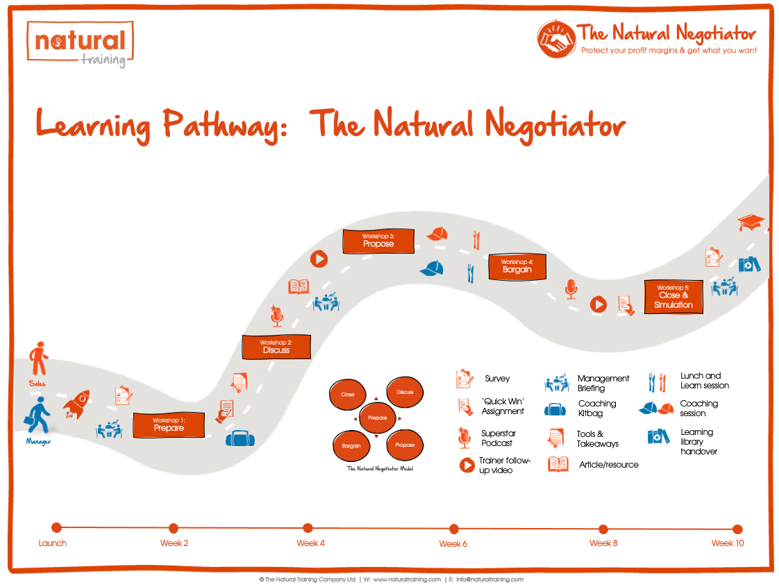 natural-negotiator-learning-journey