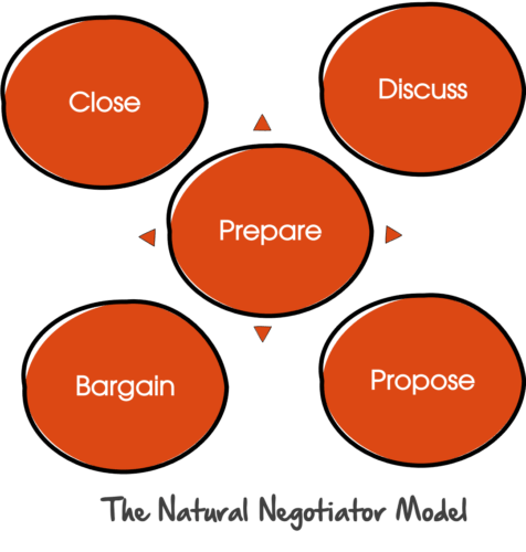 The Natural Negotiatior Negotiation Skills Training Model