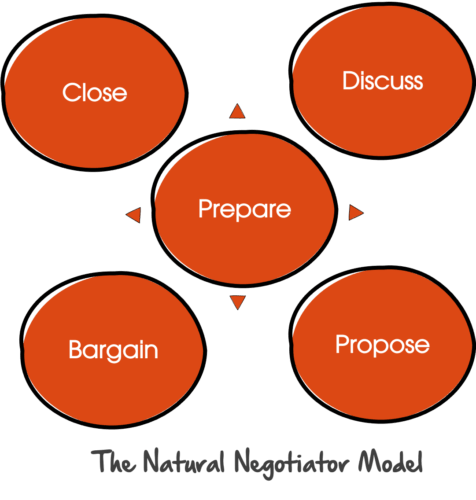 natural-negotiator-model The Natural Negotiatior Negotiation Skills Training Model