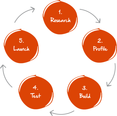 Sales training academy approach. 5 Steps: 1. Research, 2.Profile, 3. Build, 4. Test, 5. Launch