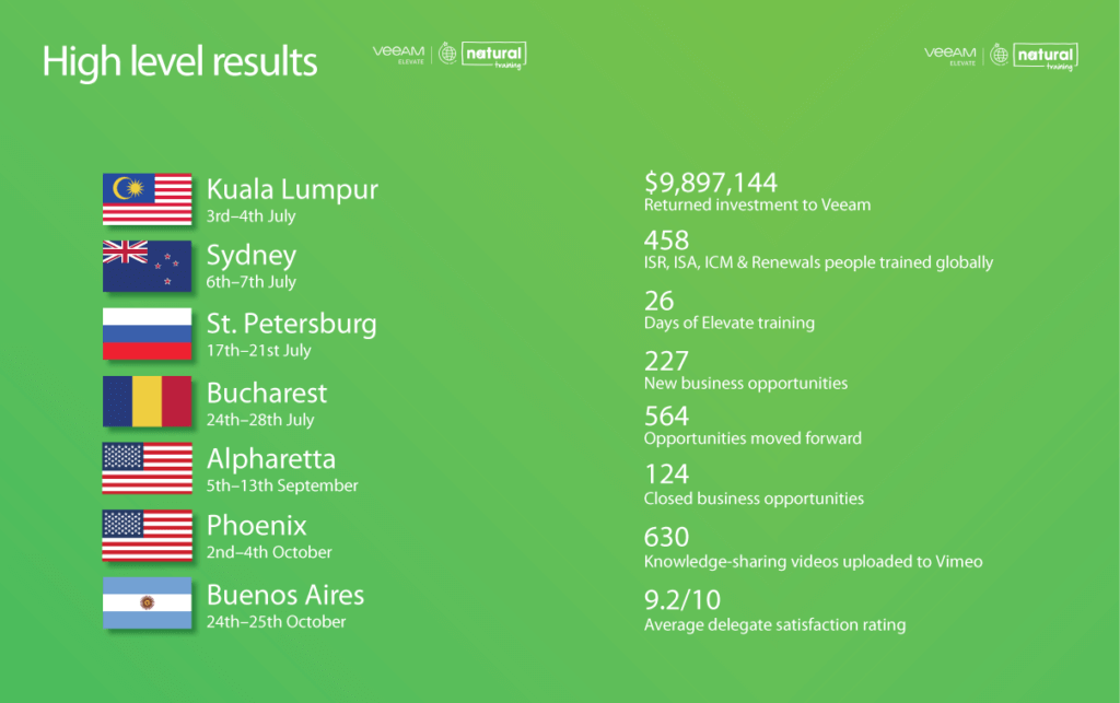 infographic on high level results from the sales training