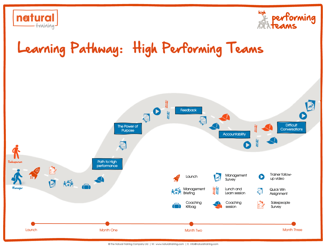high-performing-teams-learning-journey