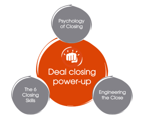 deal closing training agenda icon. 3 boxes with 1.Psychology of closing, 2. Engineering the close, 3. The 6 closing skills