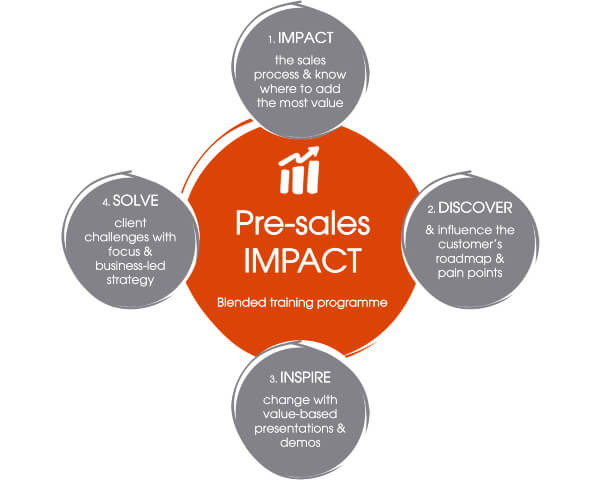 pre-sales impact training 4 elements image. 1. IMPACT the sales process, 2. DISCOVER & influence, 3. INSPIRE change, 4. SOLVE client challenges