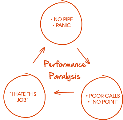 performance paralysis diagram. No pipe, panic leads to poor calls, no point which leads to "I hate this job" 