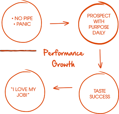 performance growth cycle- from panic to prospect with purpose daily to taste of success to I love my job!