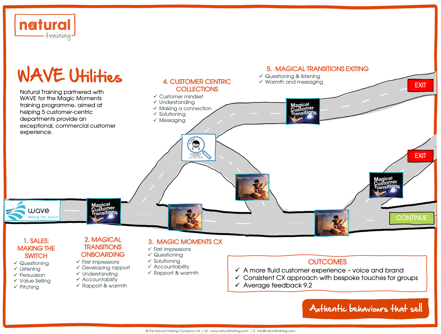 wave training journey